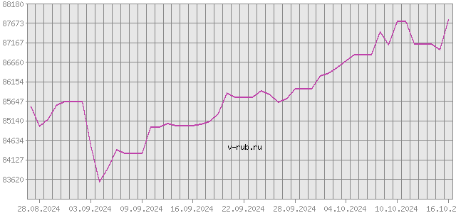 График изменения курса