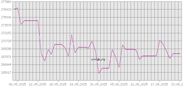 График изменения курса