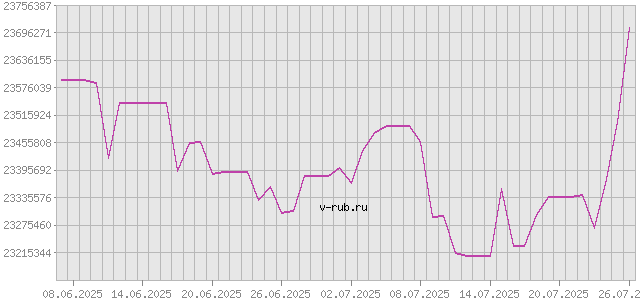 График изменения курса