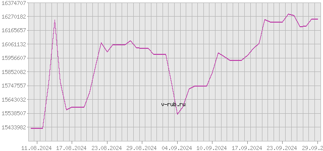 График изменения курса