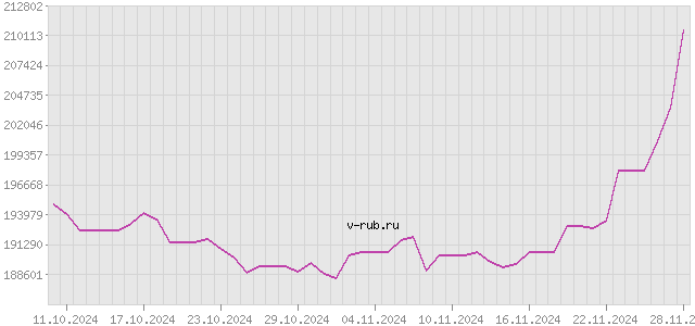 График изменения курса