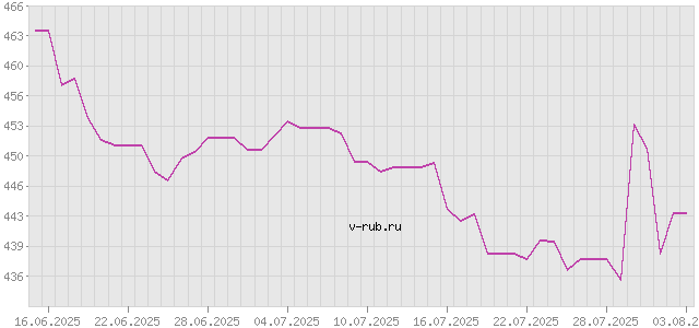 График изменения курса