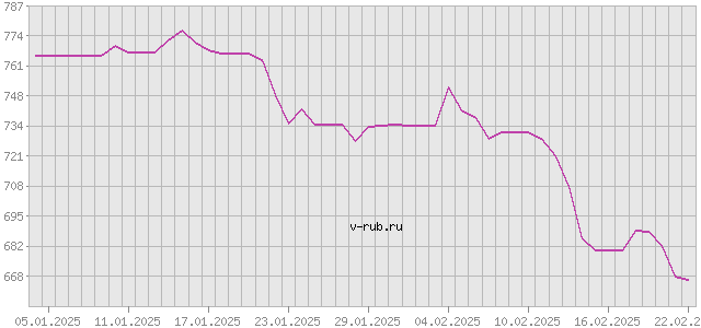 График изменения курса