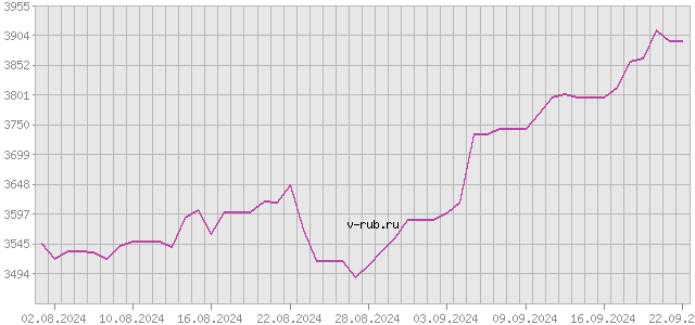 График изменения курса