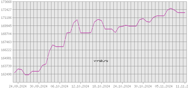 График изменения курса