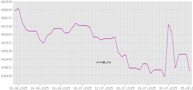 График изменения курса