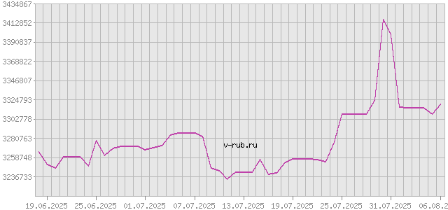 График изменения курса