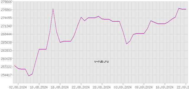 График изменения курса