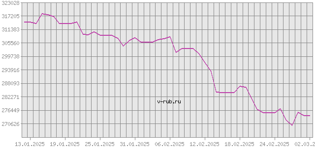 График изменения курса