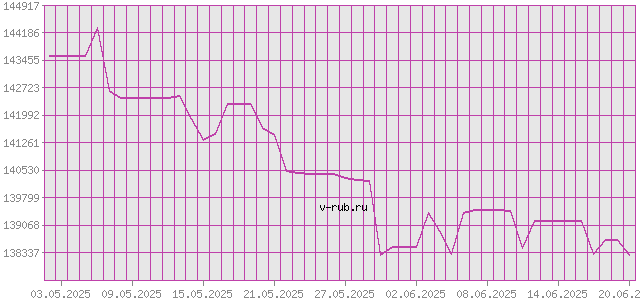 График изменения курса