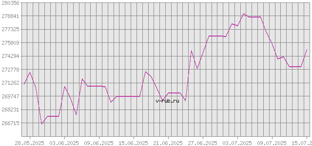 График изменения курса