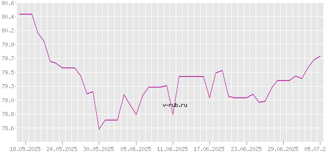 График изменения курса