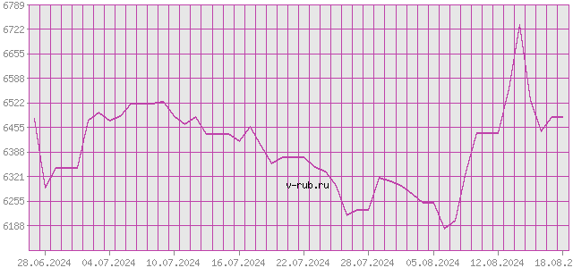 График изменения курса