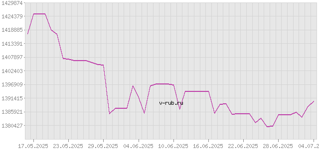 График изменения курса