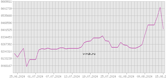 График изменения курса