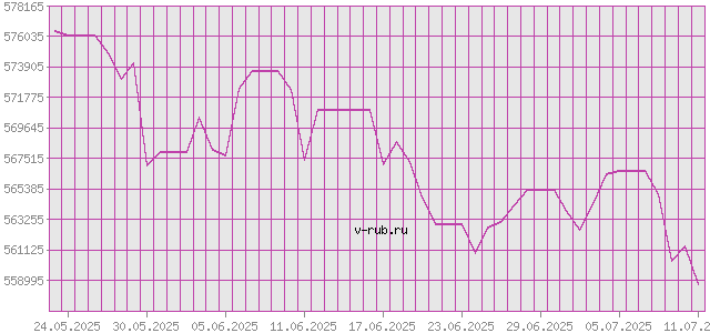 График изменения курса