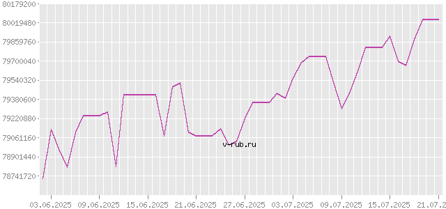 График изменения курса