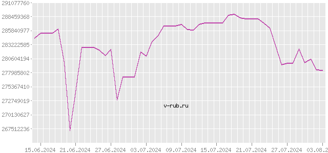 График изменения курса