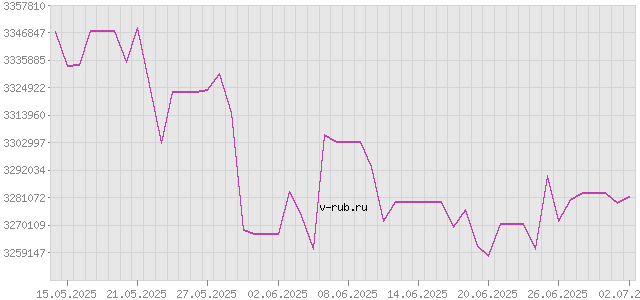 График изменения курса