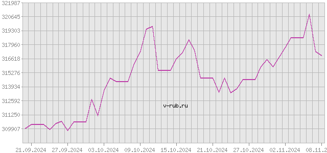 График изменения курса