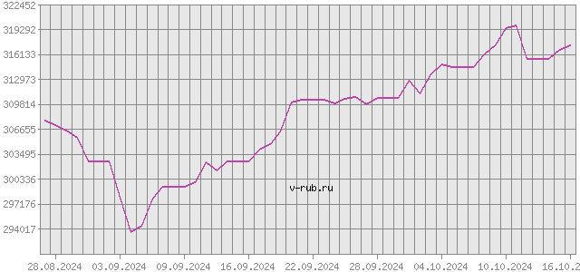 График изменения курса