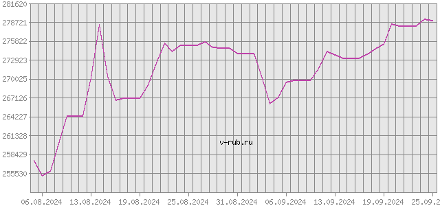 График изменения курса