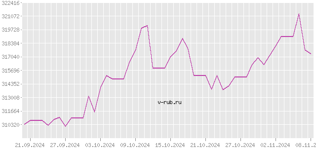 График изменения курса