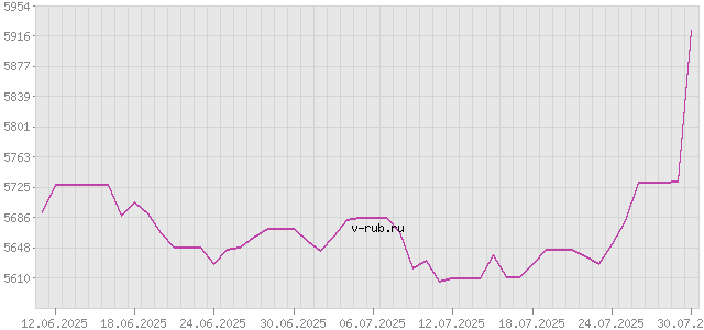 График изменения курса