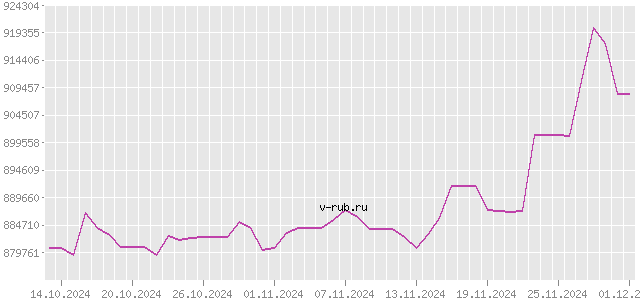 График изменения курса