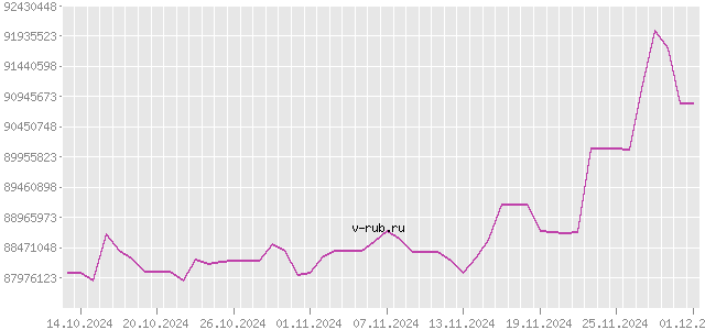 График изменения курса