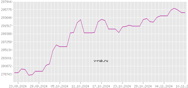 График изменения курса