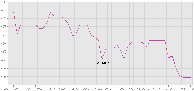 График изменения курса