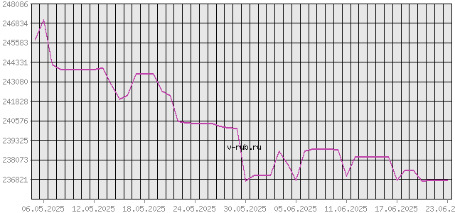 График изменения курса