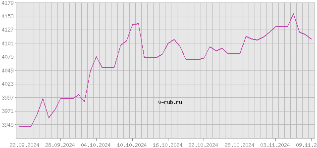 График изменения курса