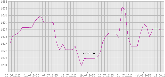 График изменения курса