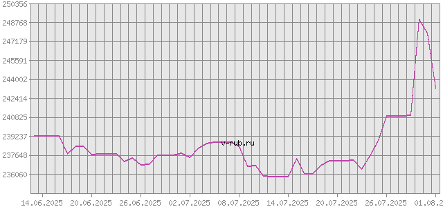 График изменения курса