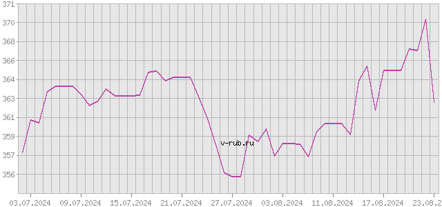 График изменения курса