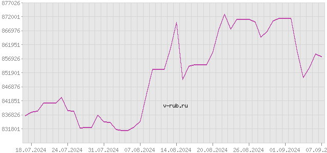 График изменения курса