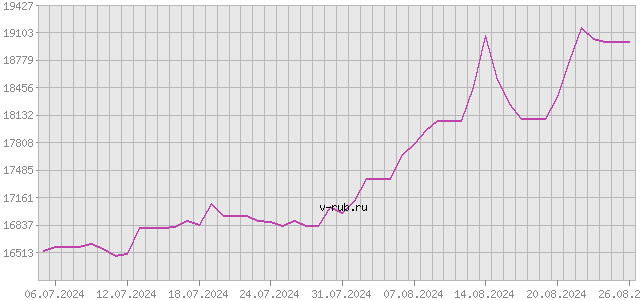 График изменения курса