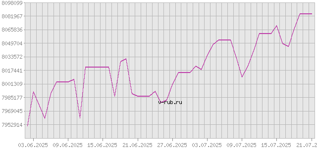 График изменения курса