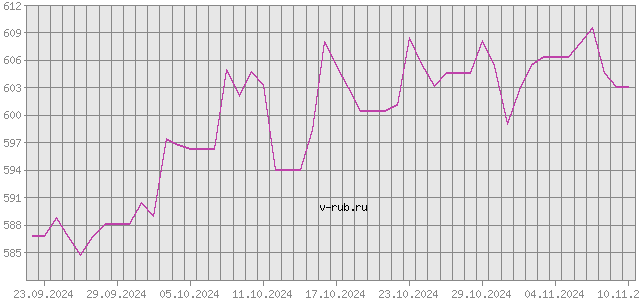 График изменения курса