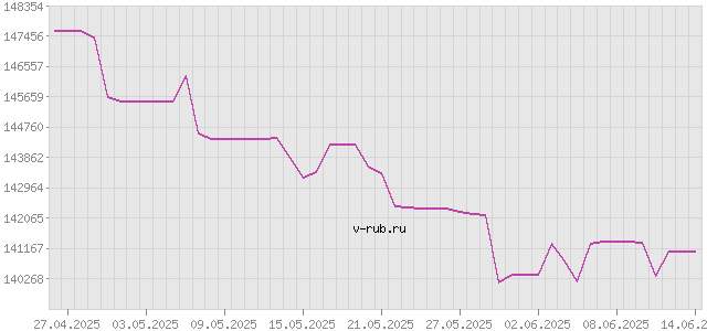 График изменения курса