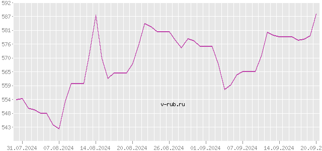 График изменения курса