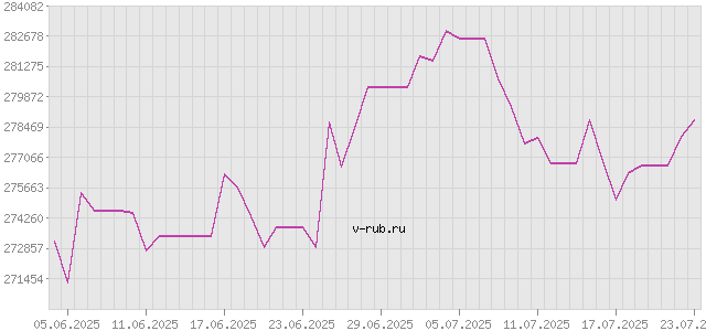 График изменения курса