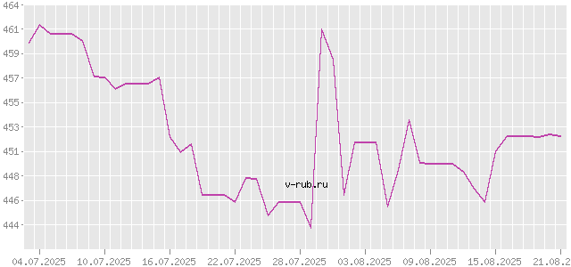 График изменения курса