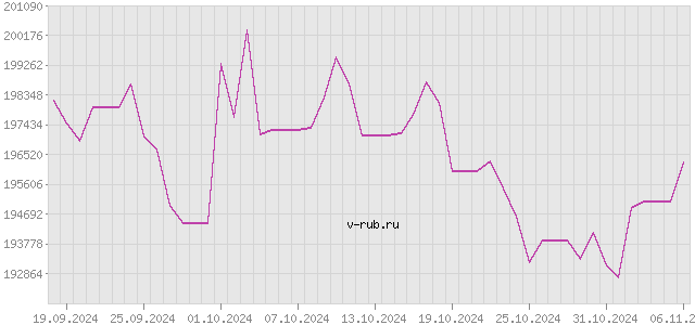 График изменения курса