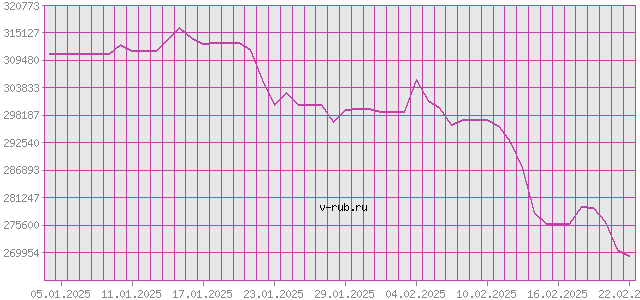 График изменения курса