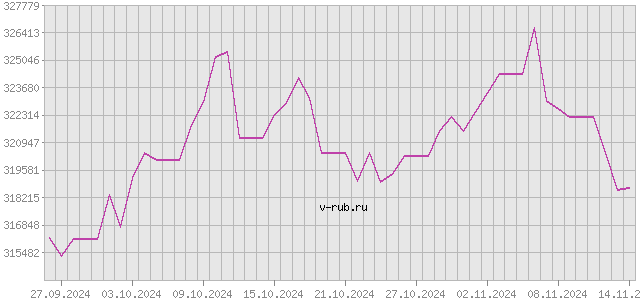 График изменения курса