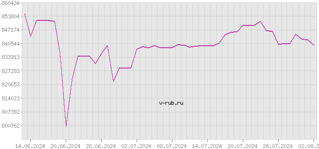 График изменения курса