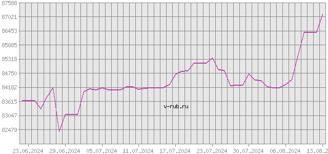 График изменения курса